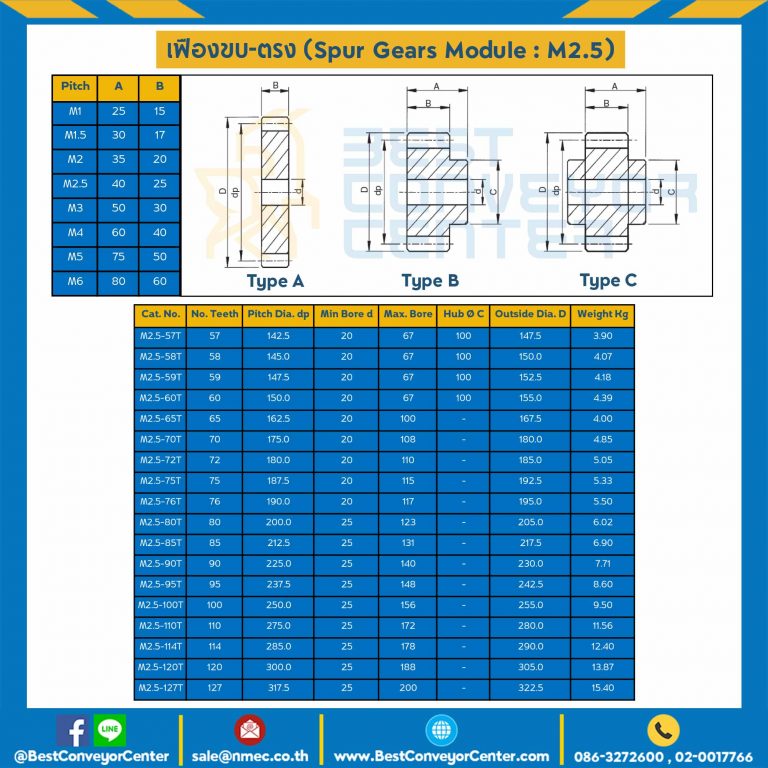เฟืองขบพลาสติก มีดุมแถวคู่ M2.5P-100TC