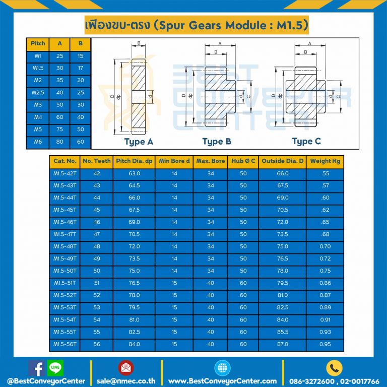 เฟืองขบสแตนเลส มีดุมแถวเดียว M1.5SS-68TB